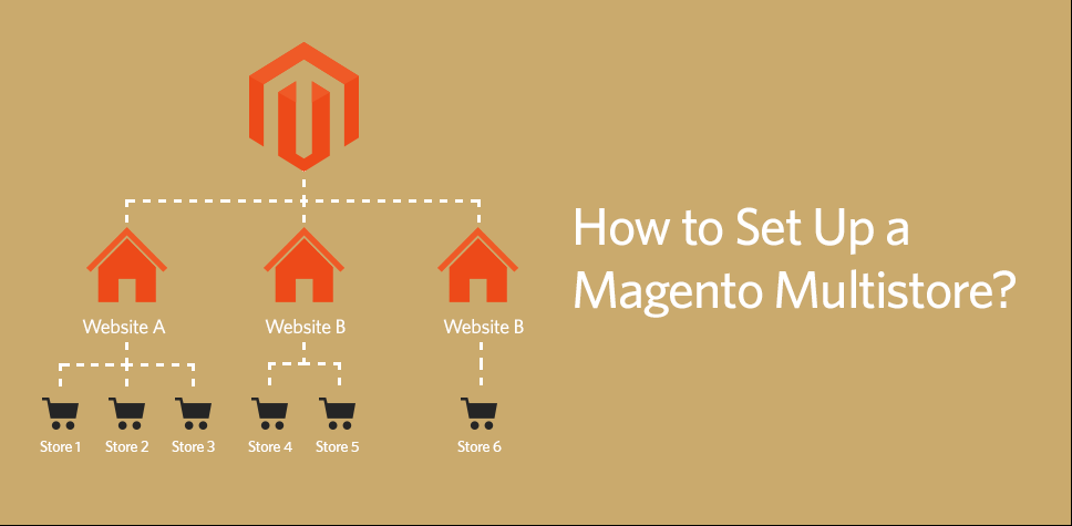 magento 2 multiple stores