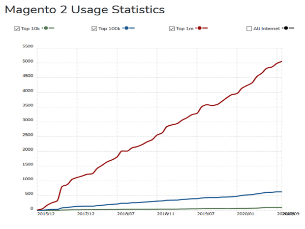 magento 2 usage statistics