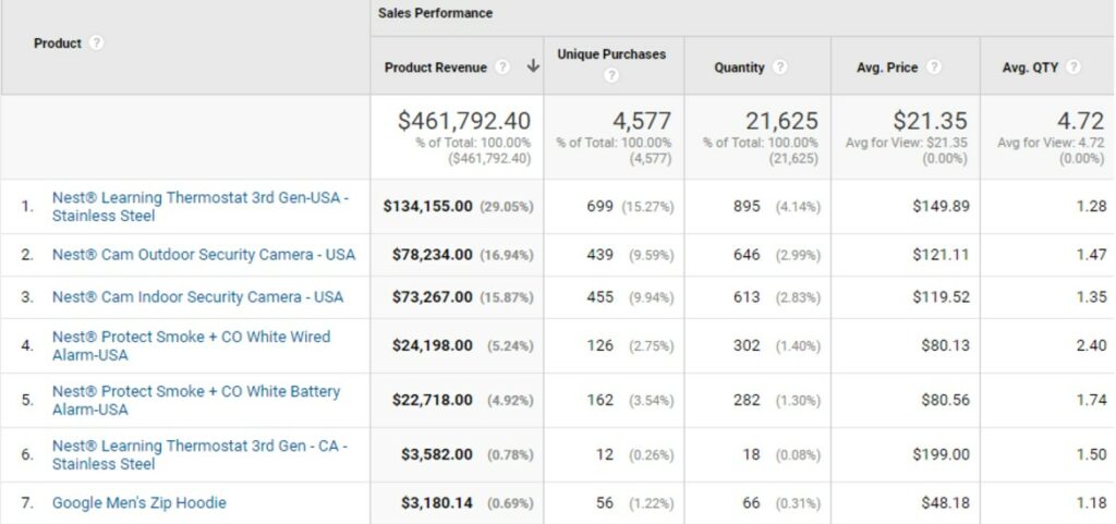 product performance