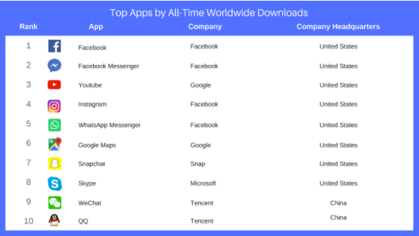 top apps by all time worldwide download