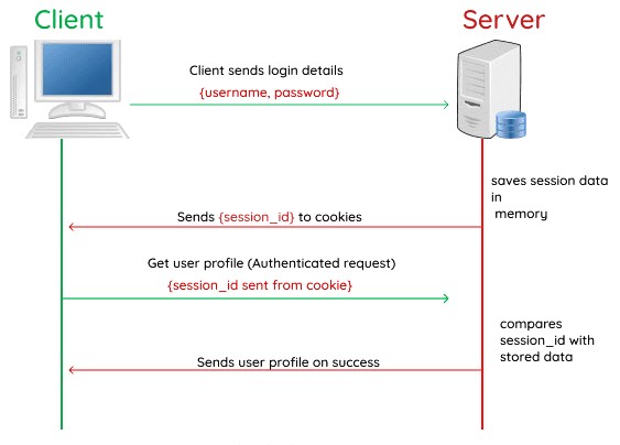 Session-based authentication