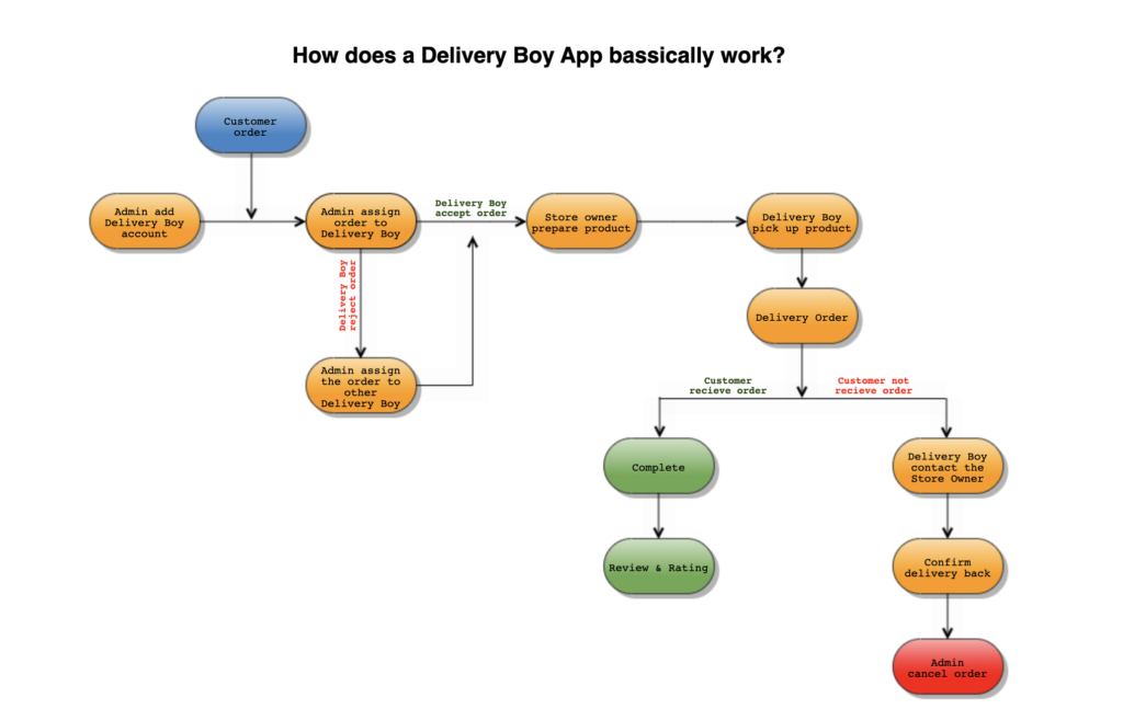 How does a Delivery Boy App bassically work?