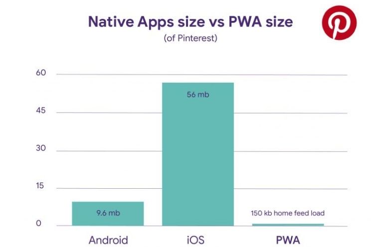 Progressive web app vs Native App