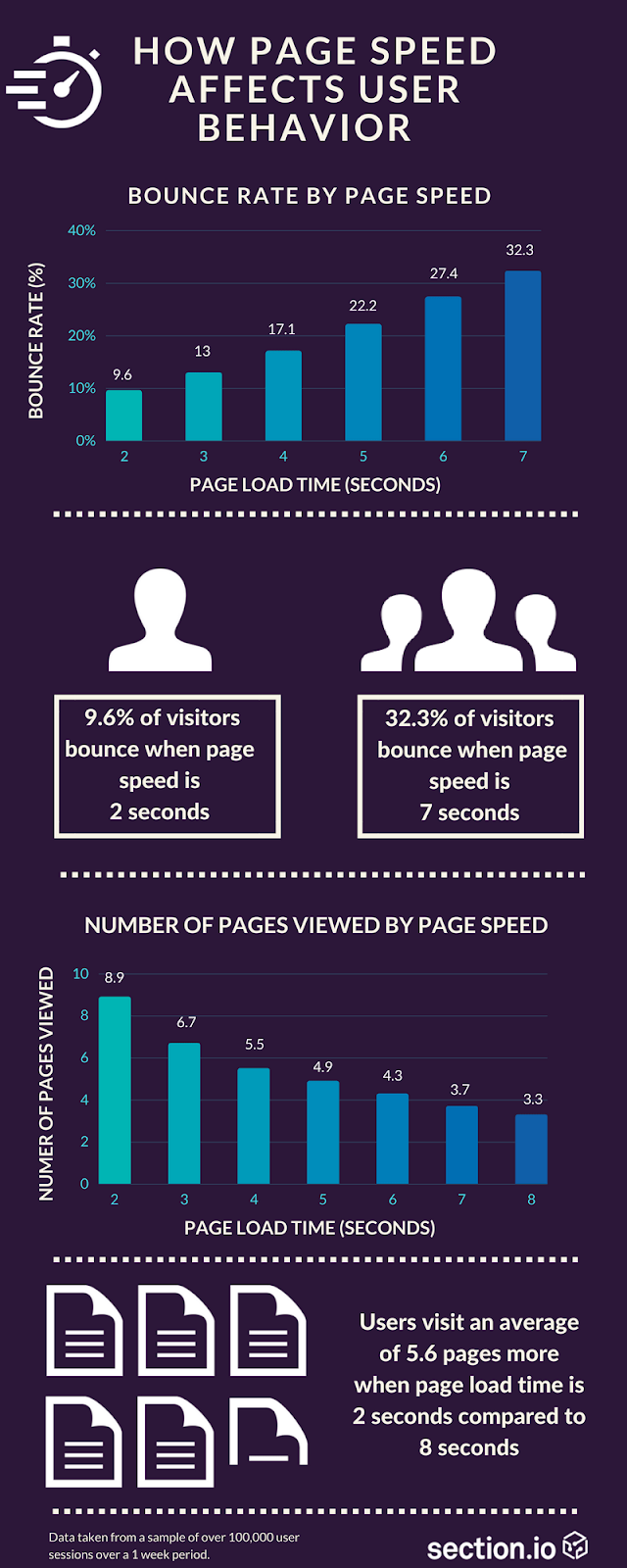UX design and page speed affect SEO directly