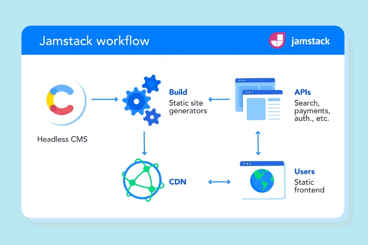JAMstack for eCommerce workflow