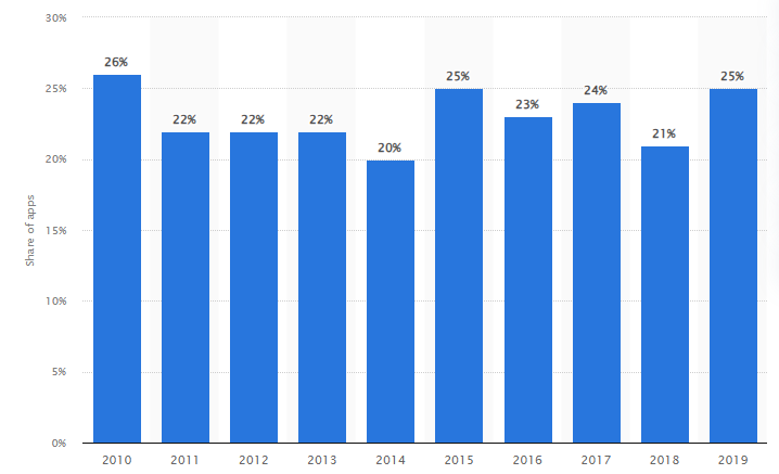 Boost user engagement & retention for a better mobile app development