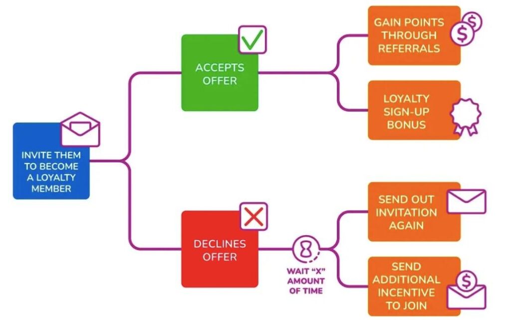 Workflows for Automated Email Marketing