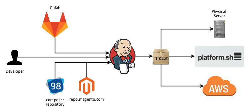 Automating Magento development using CI/CD pipelines