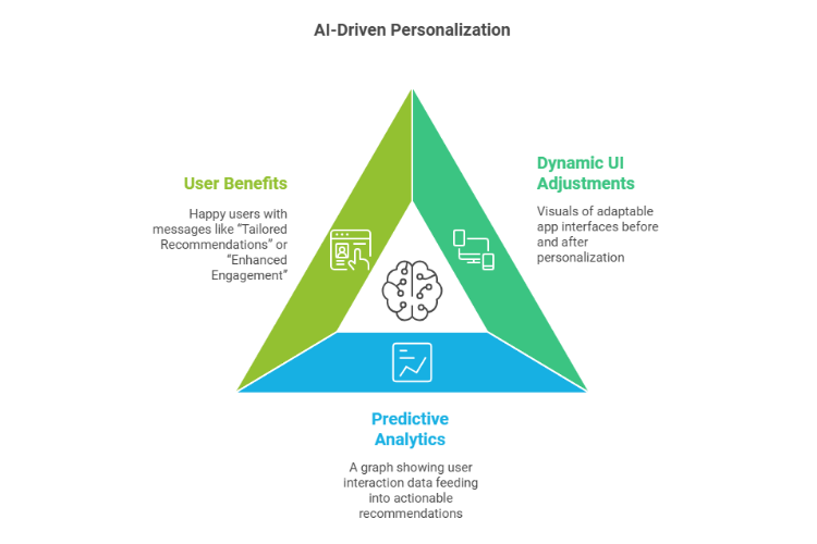 The latest design trends in mobile app is AI-powerd personalization