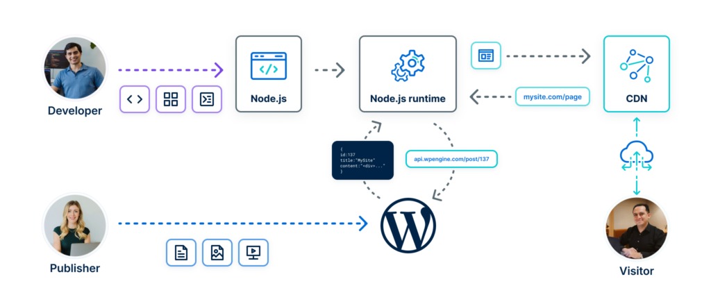 headless ecommerce development