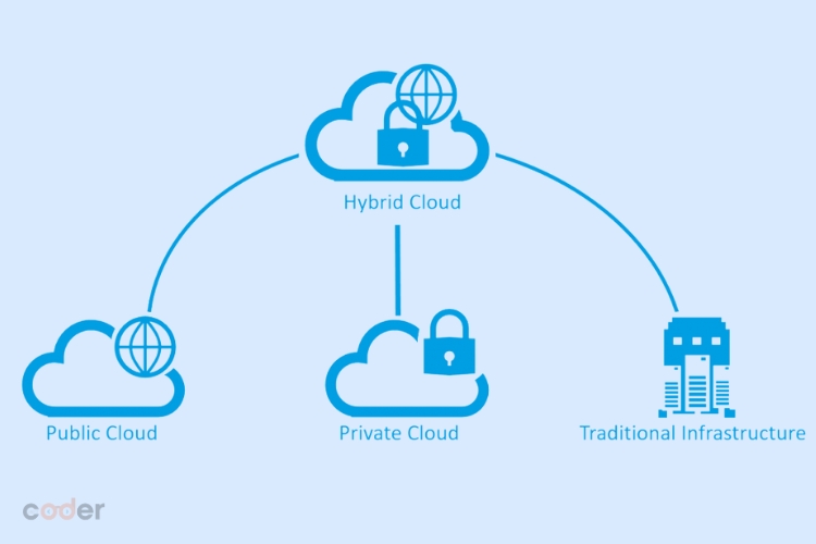 Hybrid Cloud deployment method