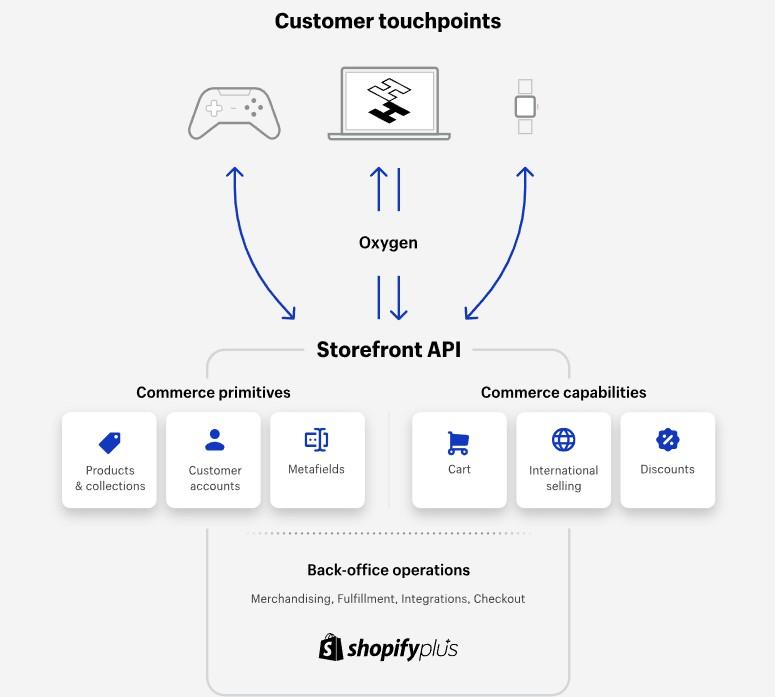 Shopify Headless technology