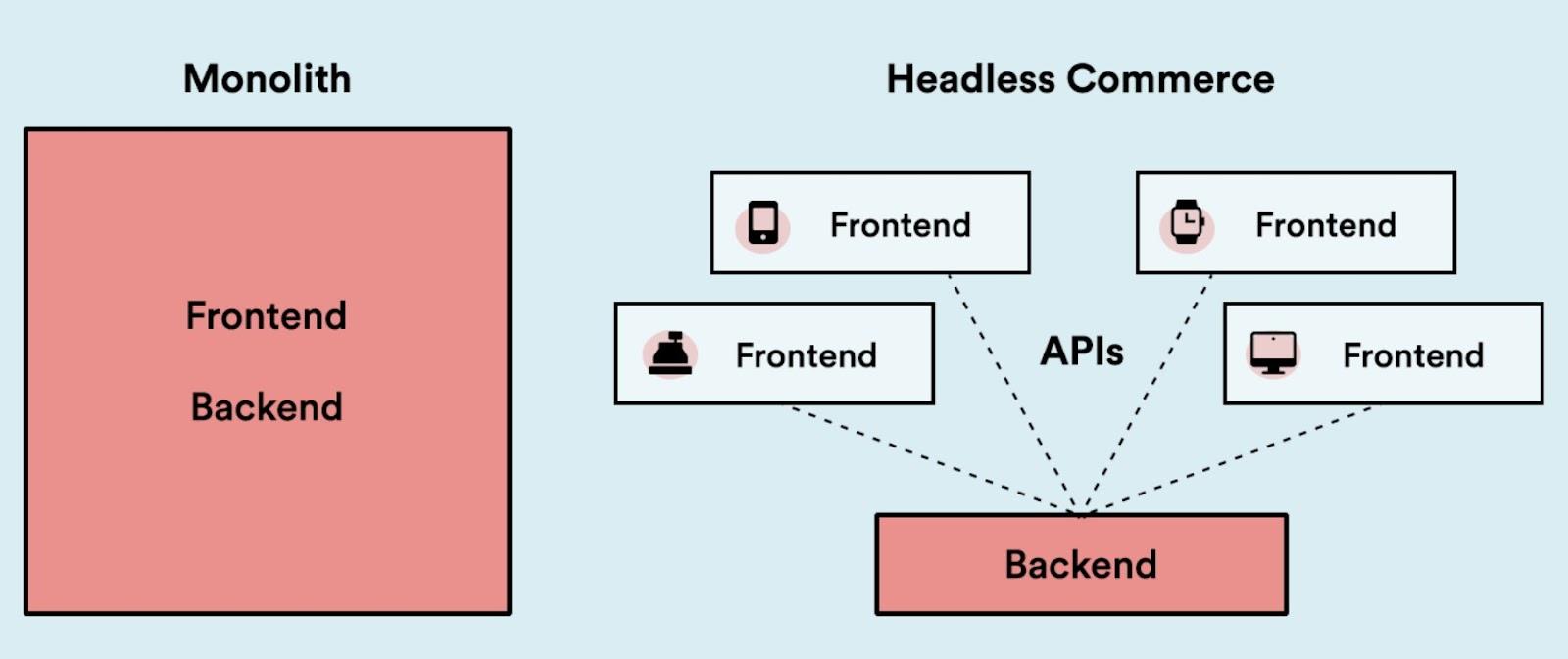 Headless Commerce structure illustration