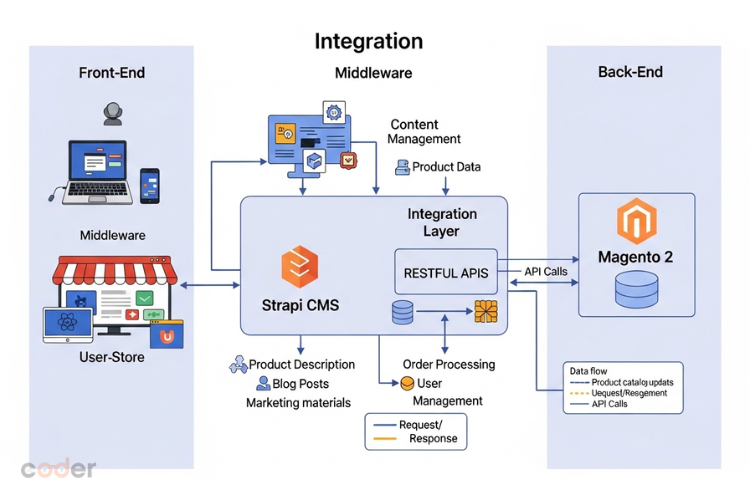 Strapi and Magento 2