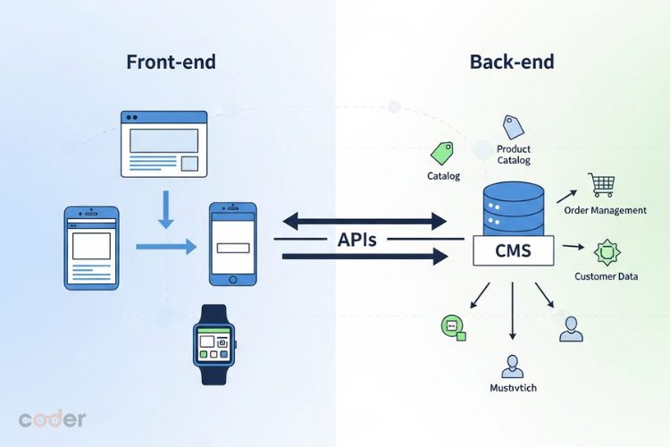 Headless Commerce Model