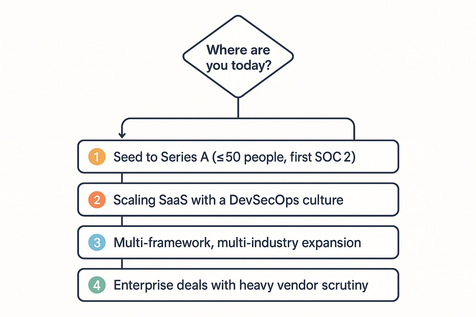 Decision framework-four scenarios